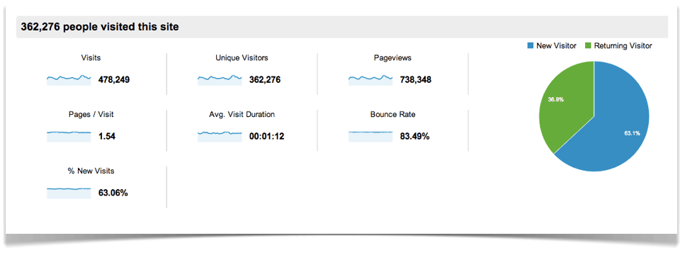Google Analytics - Top Ten Traffic Sources.