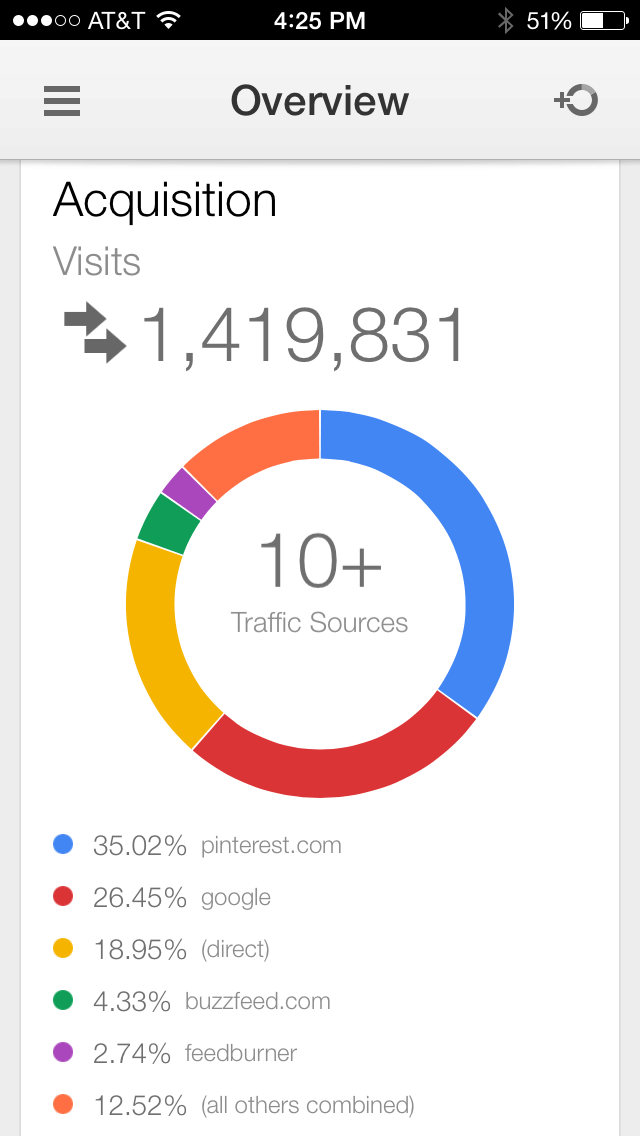 Acquisition Screenshot Google Analytics iPhone App.