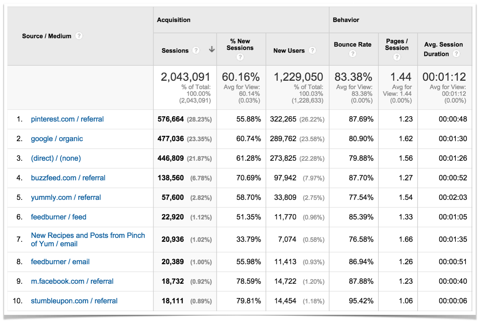 Google Analytics Top Ten Traffic Sources.